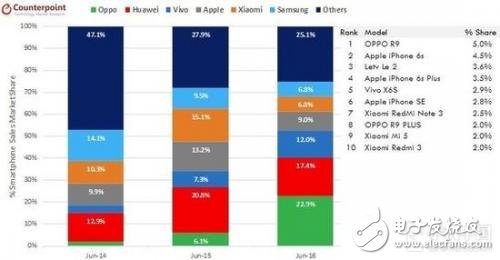 2016年手机巨头份额占比及排名情况,第2张