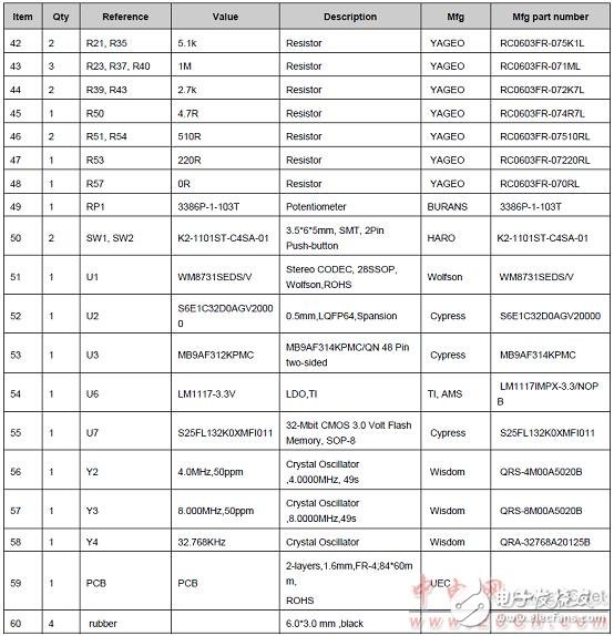 FM0-64L-S6E1C3主要特性和,系统框图解析,FM0-64L-S6E1C3主要特性和,系统框图解析,第12张