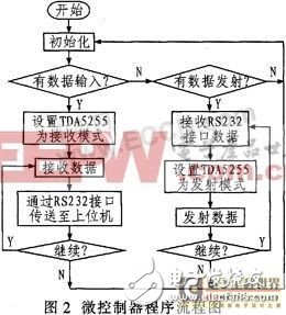 基于TDA5255和XC866单片机的射频收发器设计,第3张