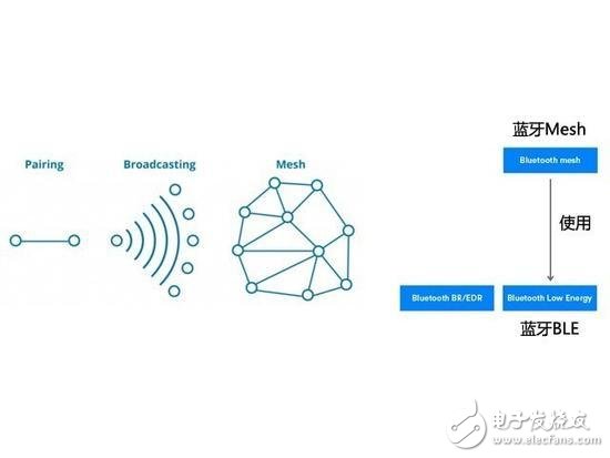 蓝牙网状网络的四大优点分析,蓝牙网状网络的四大优点分析,第2张