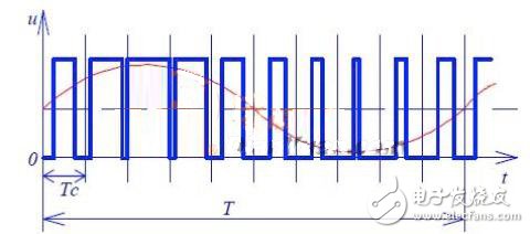 一文读懂PWM原理及其在电源中的应用,一文读懂PWM原理及其在电源中的应用,第3张