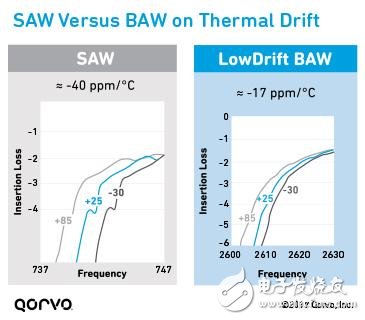 Wi-Fi前端设计面临的最大的挑战--热量,thermal-drift-saw-vs-baw-3,第6张