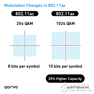 Wi-Fi前端设计面临的最大的挑战--热量,modulation-changes-80211ax_2,第5张