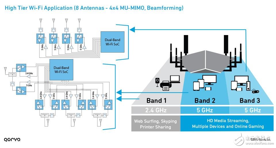 Wi-Fi前端设计面临的最大的挑战--热量,high-tier-wifi-application-2,第4张