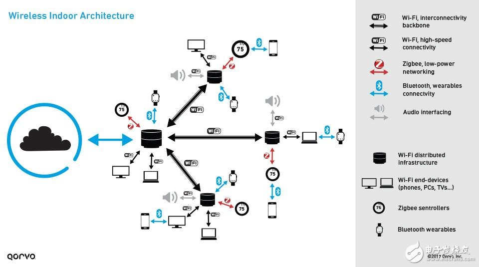 Wi-Fi前端设计面临的最大的挑战--热量,wireless-indoor-architecture-3,第2张