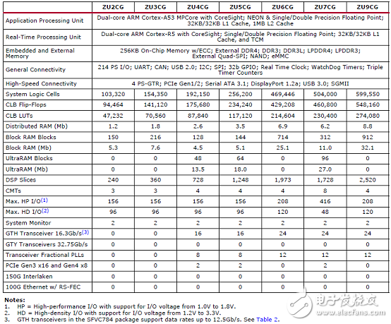 详解Xilinx公司Zynq® UltraScale+™MPSoC产品,详解Xilinx公司Zynq® UltraScale+™MPSoC产品,第2张