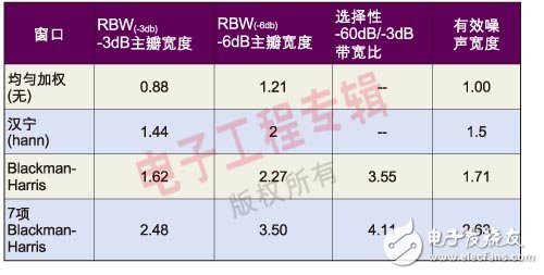 基于FFT的频谱分析仪进行功率与频率测试分析,第3张