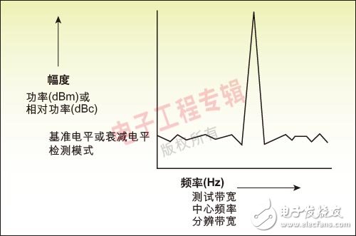 基于FFT的频谱分析仪进行功率与频率测试分析,第2张