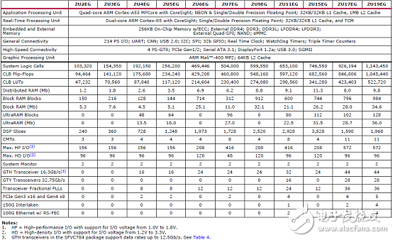 详解Xilinx公司Zynq® UltraScale+™MPSoC产品,详解Xilinx公司Zynq® UltraScale+™MPSoC产品,第3张