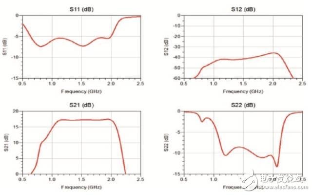 SMT晶体管（Qorvo的QPD1013）的GaN PA的设计与实现,图 7 模拟的小信号性能,第7张