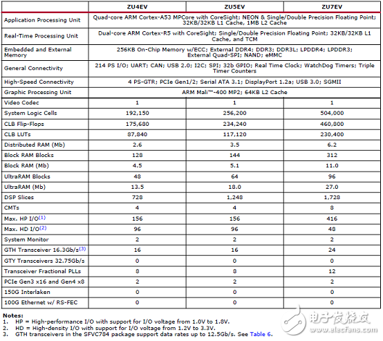 详解Xilinx公司Zynq® UltraScale+™MPSoC产品,详解Xilinx公司Zynq® UltraScale+™MPSoC产品,第4张