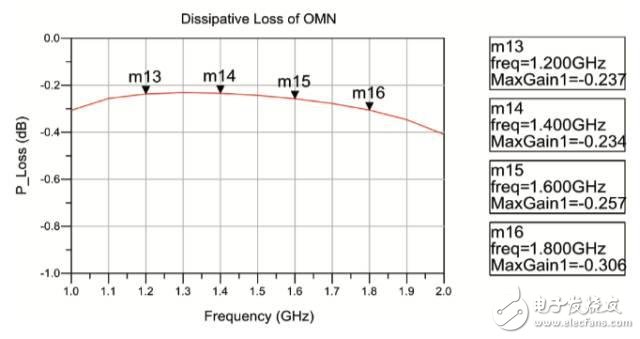 SMT晶体管（Qorvo的QPD1013）的GaN PA的设计与实现,图5 输出网络的模拟插入损耗,第5张