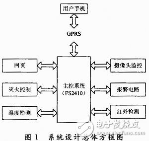 基于GPRS的远程安防监控系统的研究和设计,20120307134855616.jpg,第2张