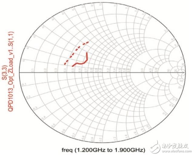 SMT晶体管（Qorvo的QPD1013）的GaN PA的设计与实现,图4 目标（虚线）到模拟（实线）负载阻抗， 10 Ω图,第4张