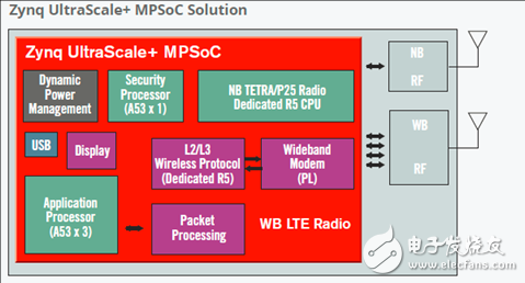 详解Xilinx公司Zynq® UltraScale+™MPSoC产品,详解Xilinx公司Zynq® UltraScale+™MPSoC产品,第6张