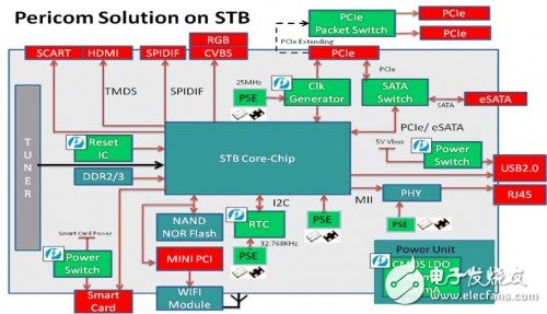 大联大旗下诠鼎集团力推Pericom百利通科技适用于STB(机上盒)解决方案~*,20111102112100842.jpg,第2张