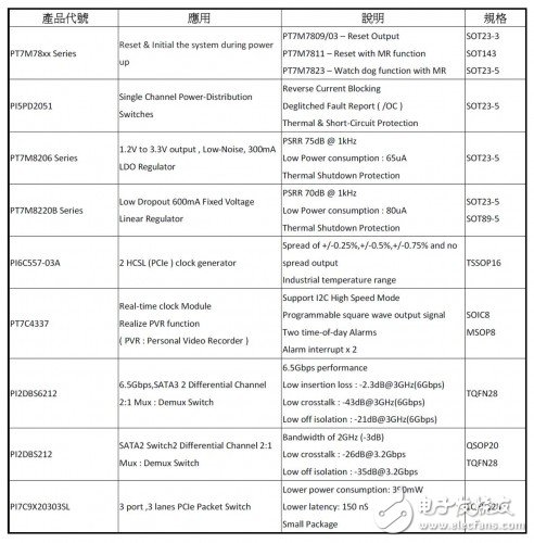 大联大旗下诠鼎集团力推Pericom百利通科技适用于STB(机上盒)解决方案~*,20111102112101548.jpg,第3张