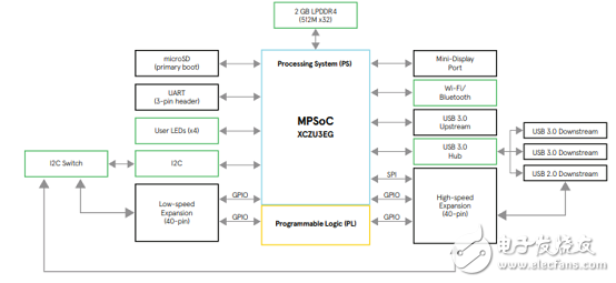 详解Xilinx公司Zynq® UltraScale+™MPSoC产品,详解Xilinx公司Zynq® UltraScale+™MPSoC产品,第7张