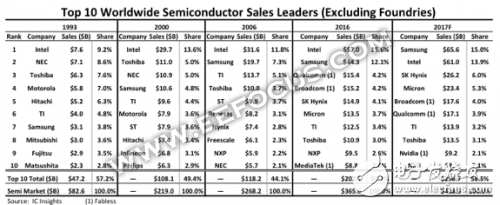 半导体行业发生巨变,高通不确定,三星将取代英特尔当老大,半导体行业发生巨变,高通不确定,三星将取代英特尔当老大,第2张