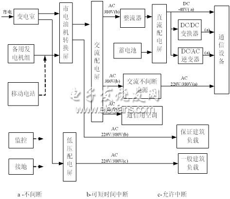 一种中小功率的高频开关式通信电源的设计,集中供电方式通信电源系统的组成框图,第2张