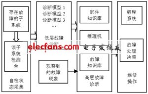 专家系统在雷达故障检测中的应用,第2张