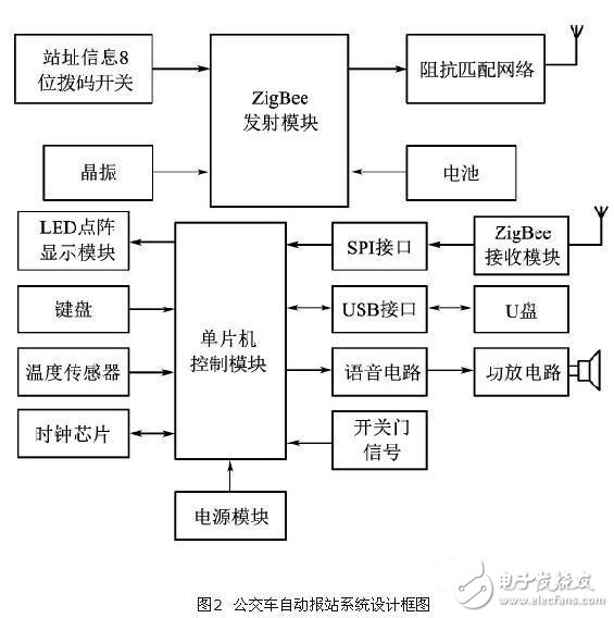 基于ZigBee技术的公交车自动报站系统设计,20120307161747397.jpg,第3张