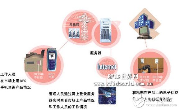 基于RFID识别技术的仓储物流管理系统概述, RFID技术在物流管理中的应用方案,第2张