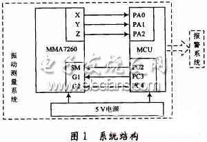 物流运输监测中振动测量系统实现,振动测量系统结构框图,第2张