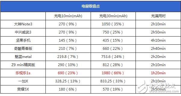 什么样的“处理器”支持快充？,支持快充与否和处理器功能无关？！,第3张