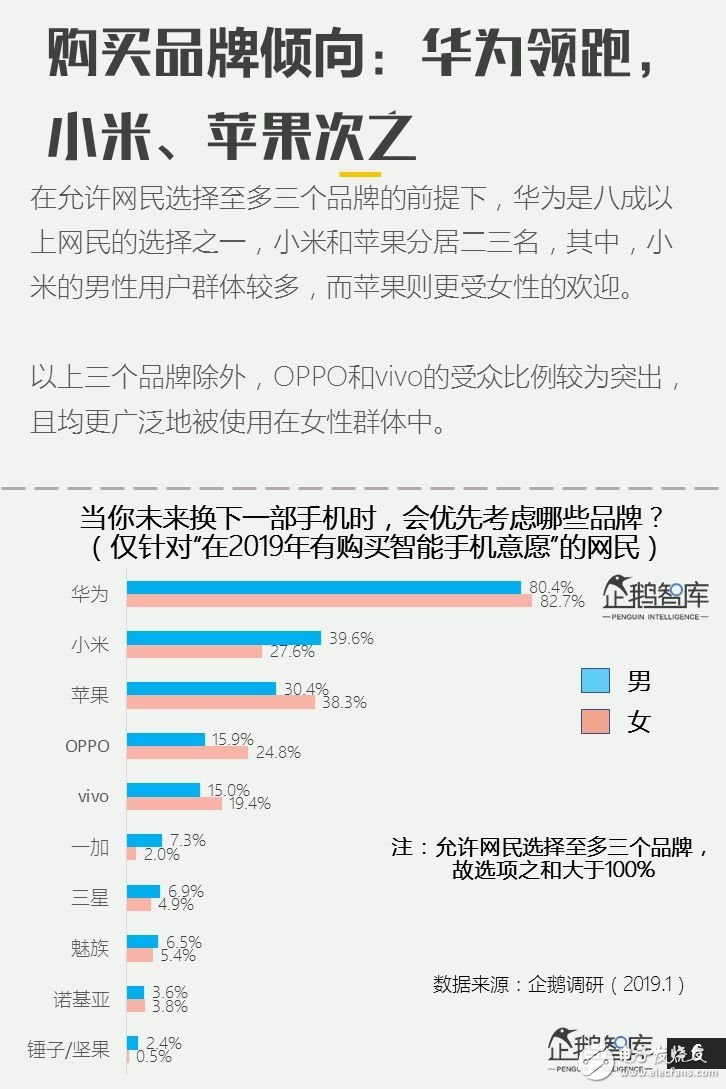 2019年主流手机的用户调研报告公布80%的人换手机首选华为,2019年主流手机的用户调研报告公布80%的人换手机首选华为,第2张