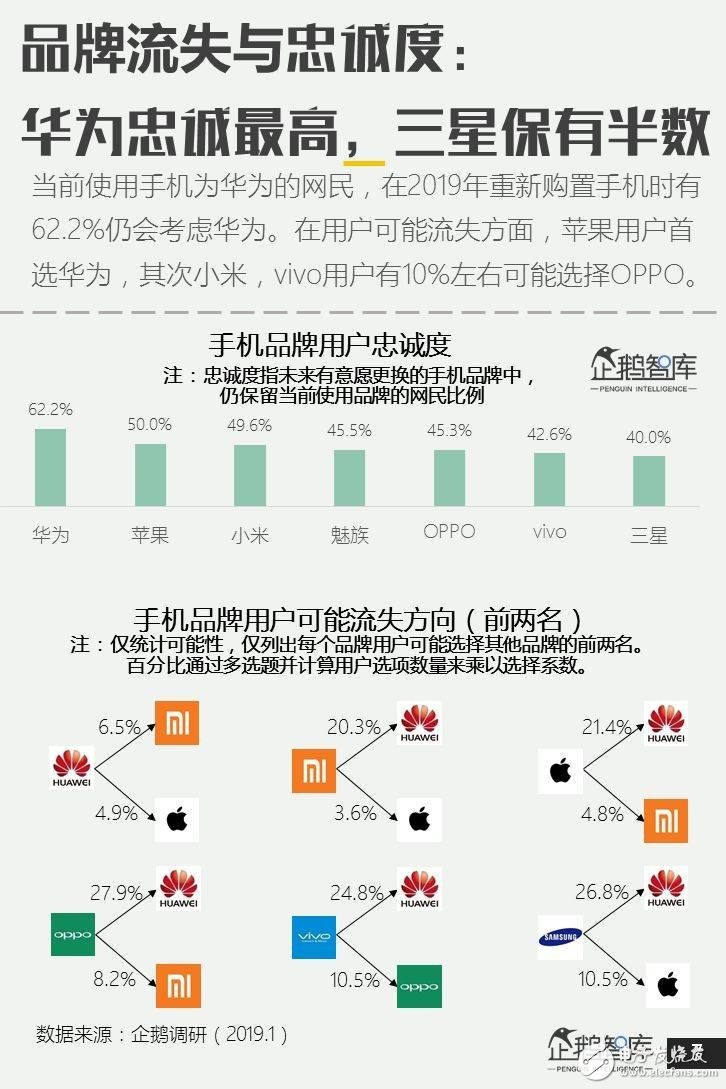 2019年主流手机的用户调研报告公布80%的人换手机首选华为,第3张