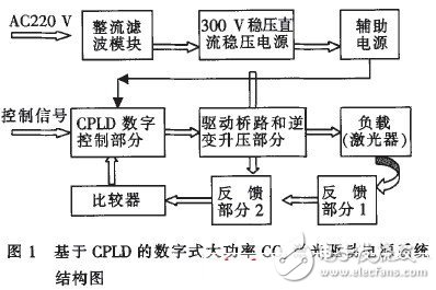 基于CPLD的数字式大功率激光驱动电源设计, 基于CPLD的激光驱动电源的设计,第2张