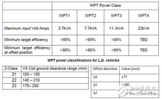 解析无线充电在电动汽车领域的技术要求,解析无线充电在电动汽车领域的技术要求,第6张