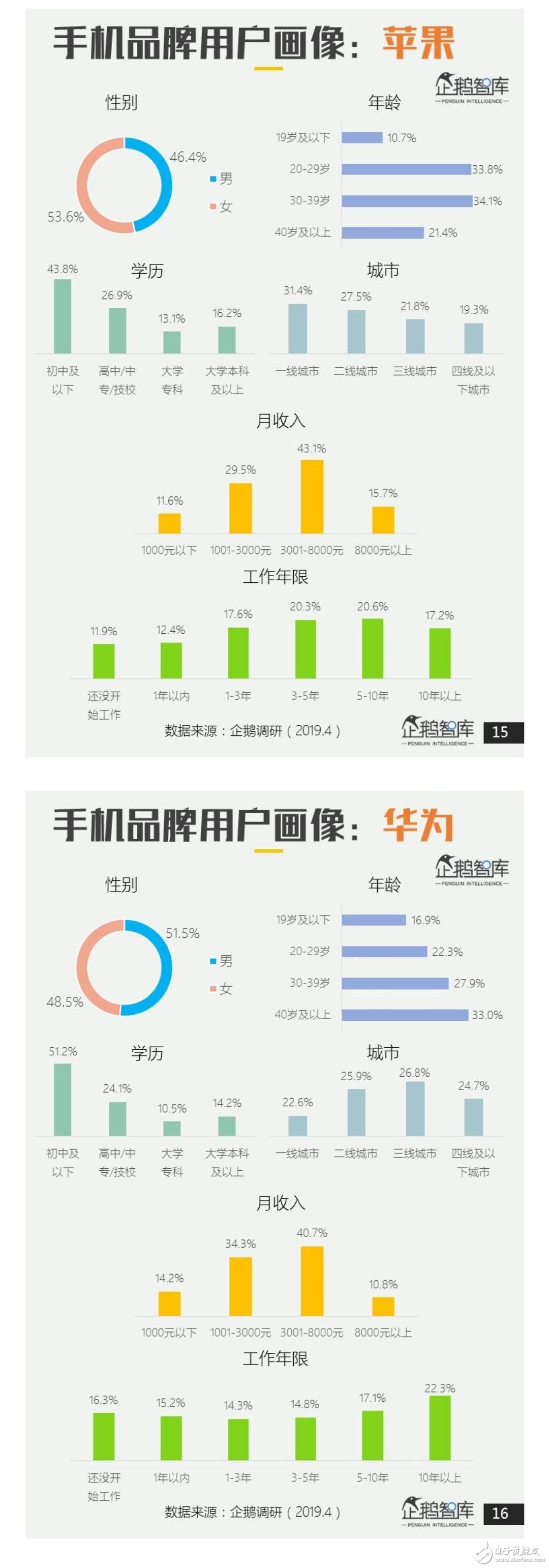 2019年主流手机的用户调研报告公布80%的人换手机首选华为,第8张