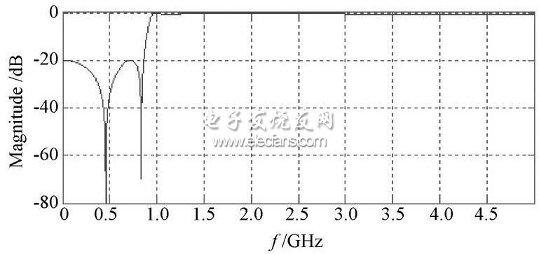 卫星DBS调谐器的数字滤波器设计与仿真,图2 滤波器幅频响应曲线,第3张