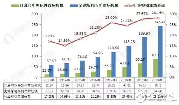 2020年全球智能照明市场可达243.41亿美元，将成为未来市场的新蓝海,2020年全球智能照明市场可达243.41亿美元，将成为未来市场的新蓝海,第2张