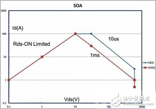 GaN FET与硅FET的比较,图1：GaN FET SOA曲线示例，此时Rds-On =毫欧,第2张