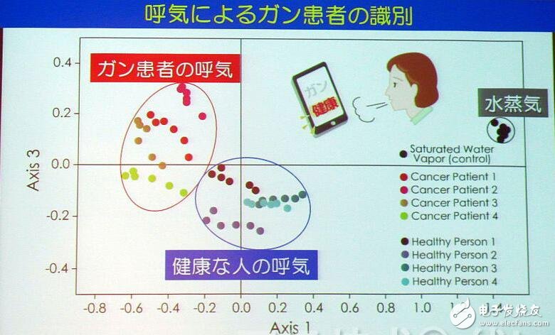 日本开发出气味传感器，能与智能手机联动，仅需几千日元,日本开发出气味传感器，能与智能手机联动，仅需几千日元,第2张