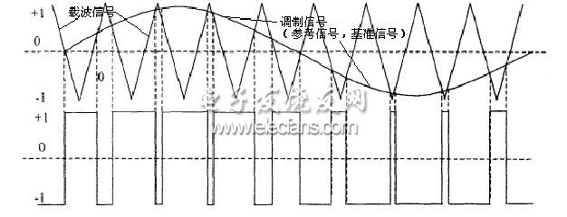 基于SPWM的交流稳压电源设计方案,图 2 SPWM控制的基本原理图,第3张