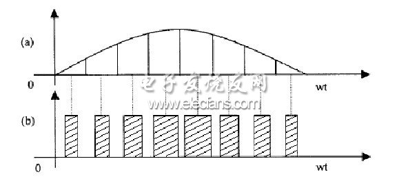 基于SPWM的交流稳压电源设计方案,图 1 PWM控制的基本原理图,第2张