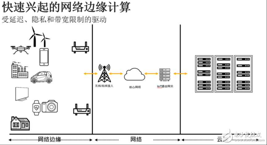 莱迪思FPGA在网络边缘计算AI开发方案,第2张