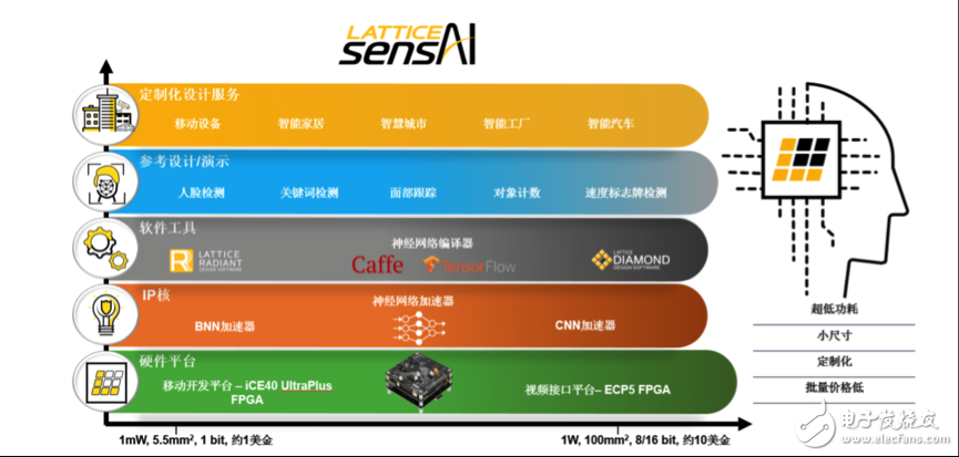 莱迪思FPGA在网络边缘计算AI开发方案,第3张