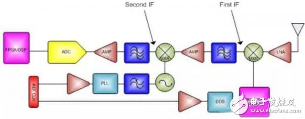 数字信号处理推动雷达信号链向数字化过渡,数字信号处理推动雷达信号链向数字化过渡,第2张