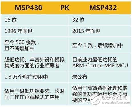 MCU之MSP430和MSP432对比,MCU之MSP430和MSP432对比,第3张