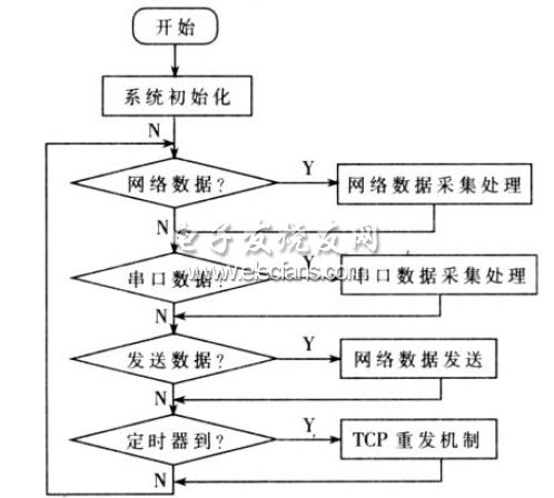 基于MSP430F149的串口服务器设计,图2 程序工作流程,第3张