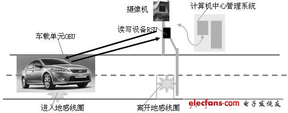 一种车载智能电源的设计,图1. 1 ETC系统组成图,第2张