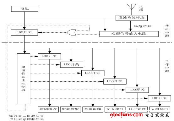 一种车载智能电源的设计,图2. 1 OBU电源管理分级模块结构图,第3张