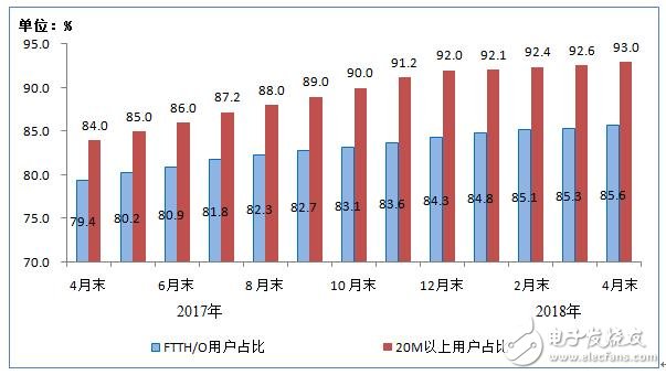 工信部统计：100M及以上宽带接入用户总数达1.72亿户,工信部统计：100M及以上宽带接入用户总数达1.72亿户,第2张