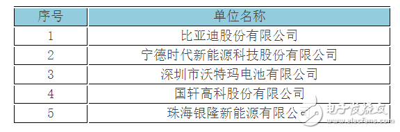 中国动力电池20强出炉 沃特玛稳居前三强,WDCM上传图片,第3张