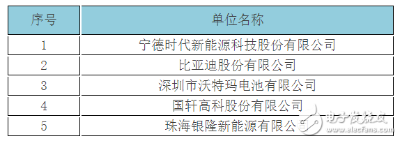 中国动力电池20强出炉 沃特玛稳居前三强,WDCM上传图片,第2张